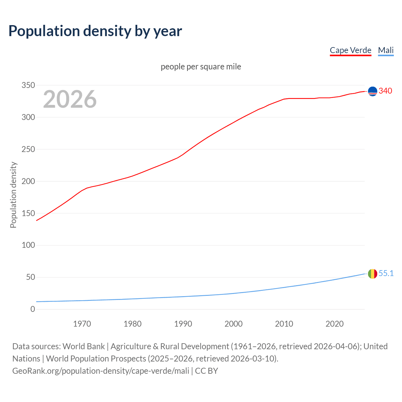 Population density