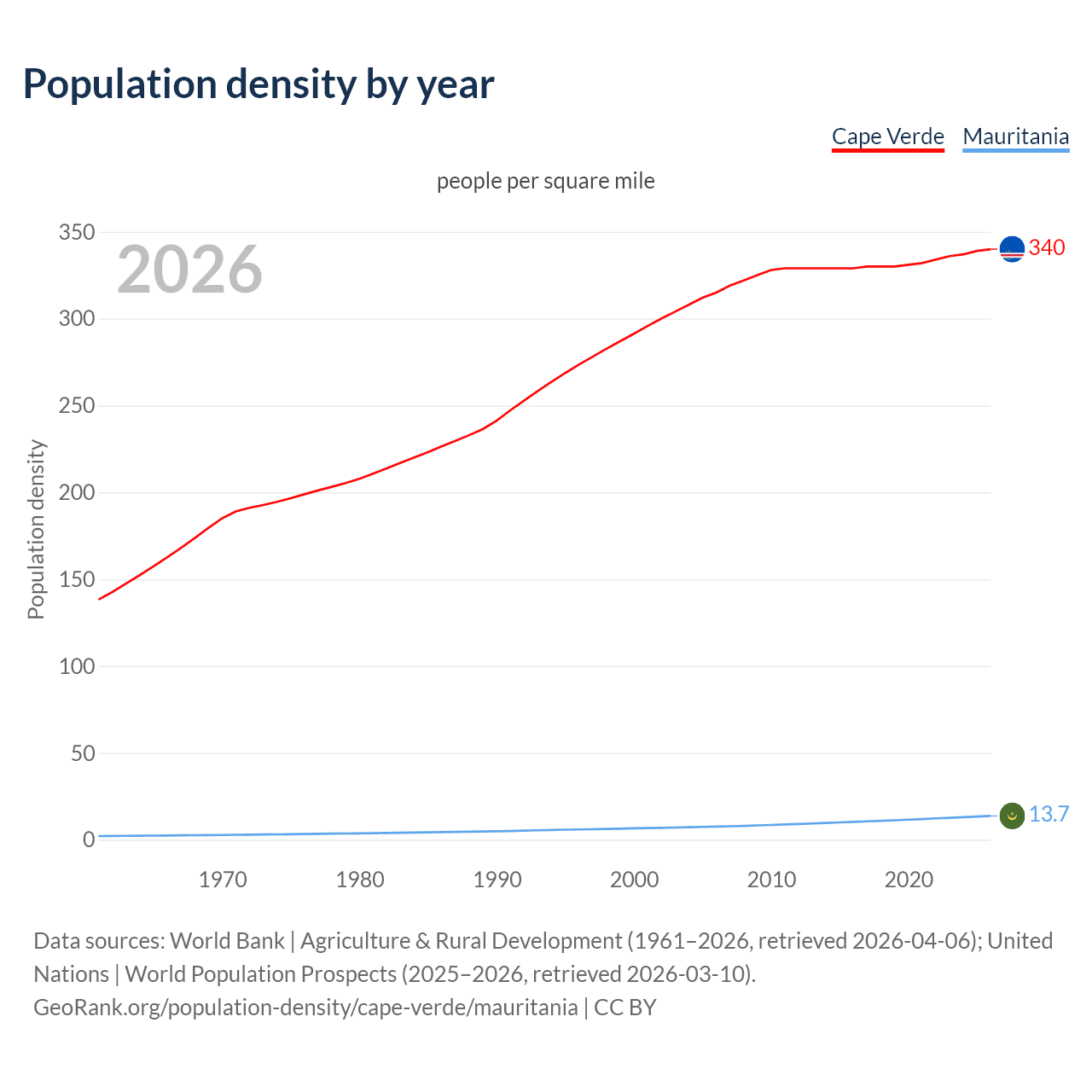 Population density