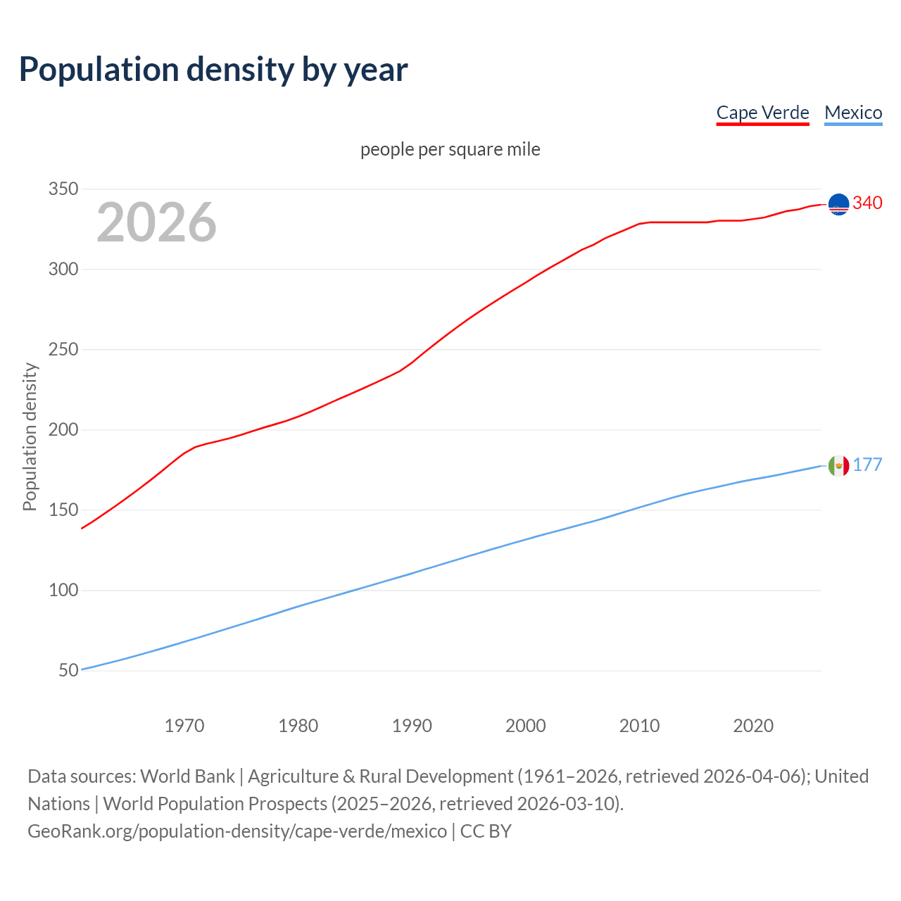Population density