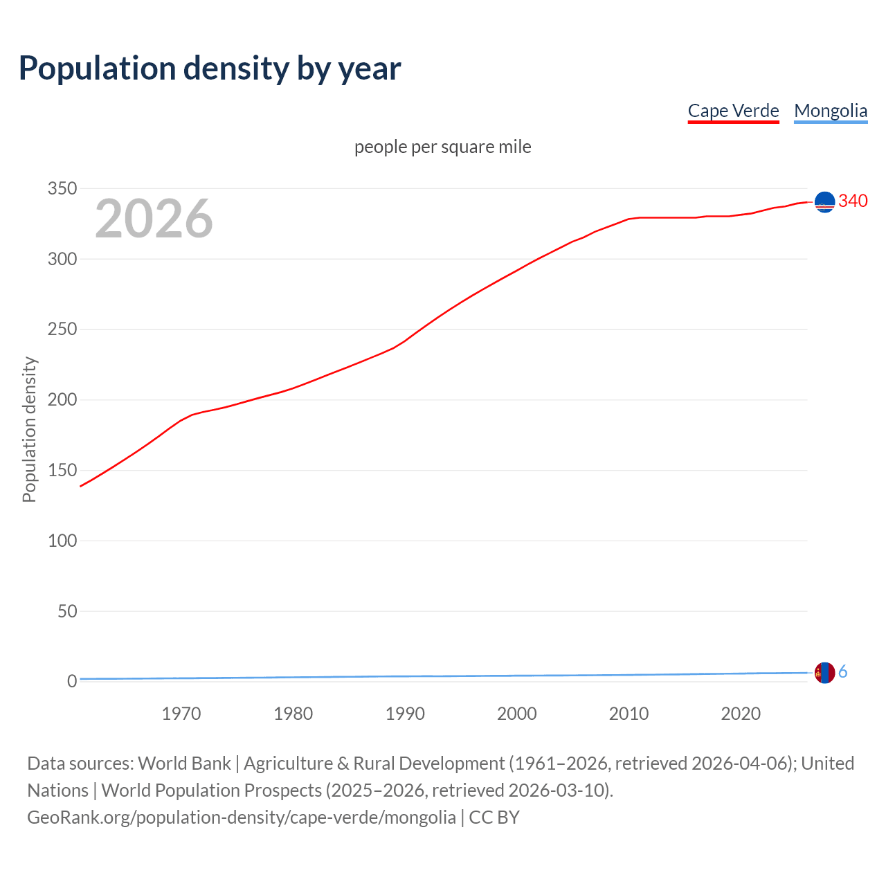 Population density