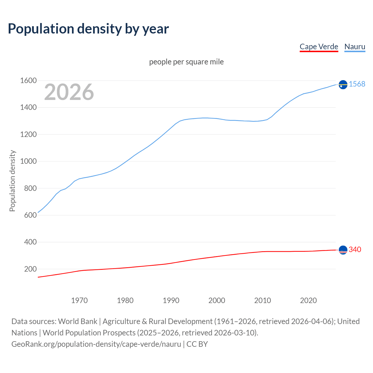 Population density