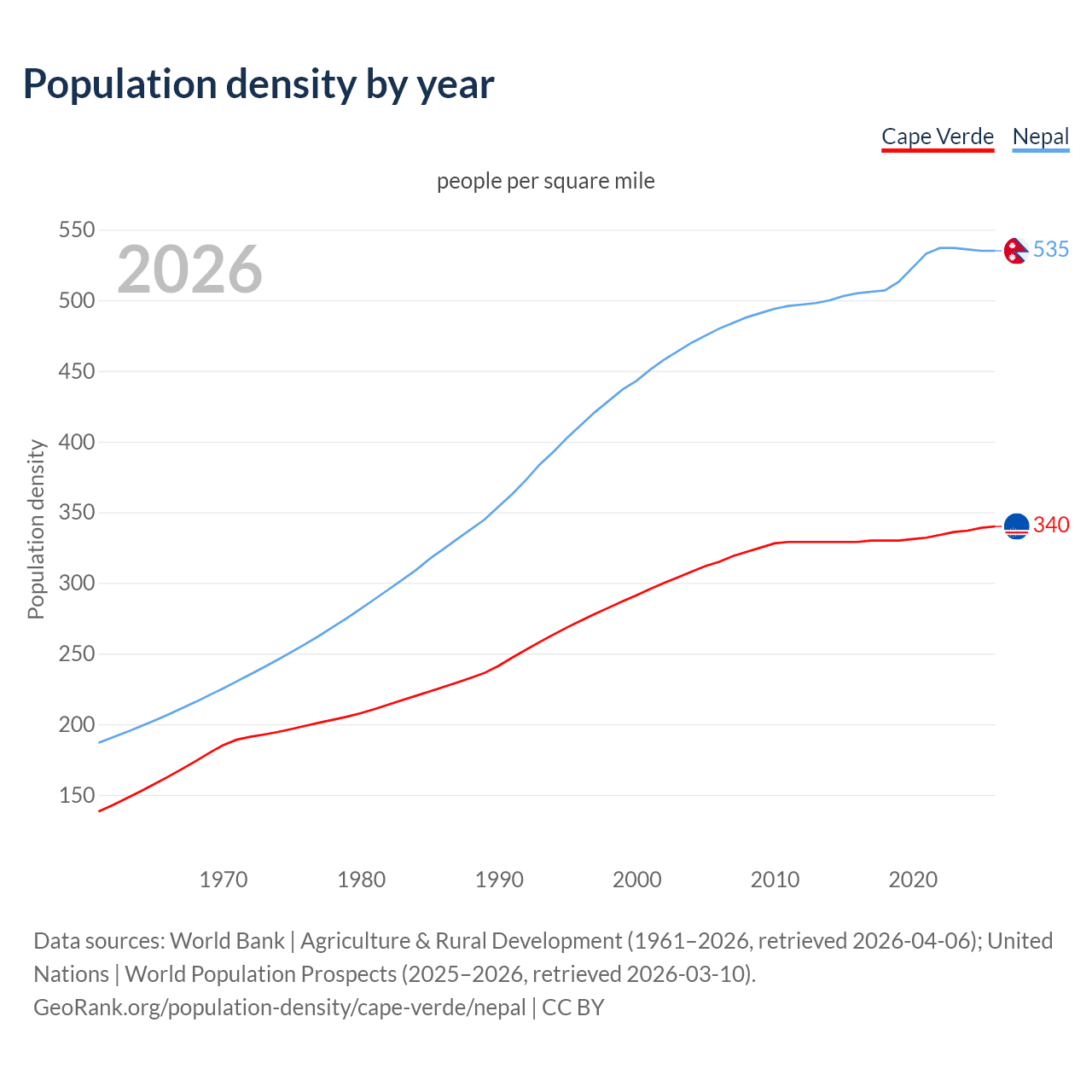 Population density