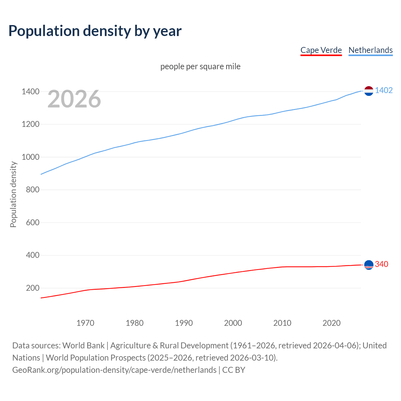 Population density