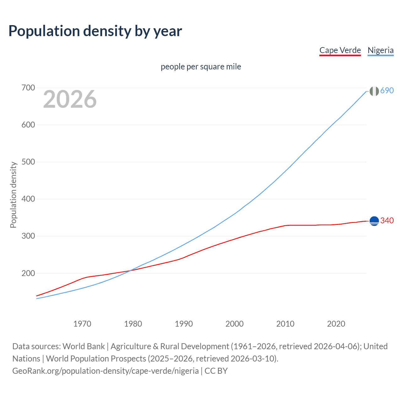 Population density