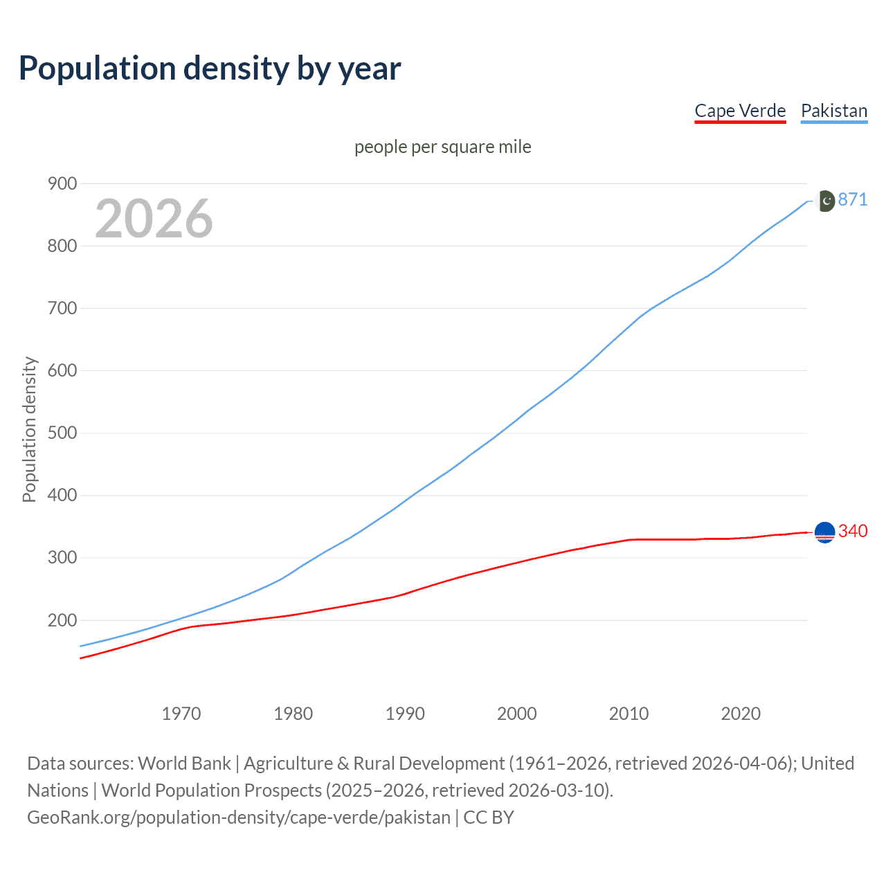 Population density