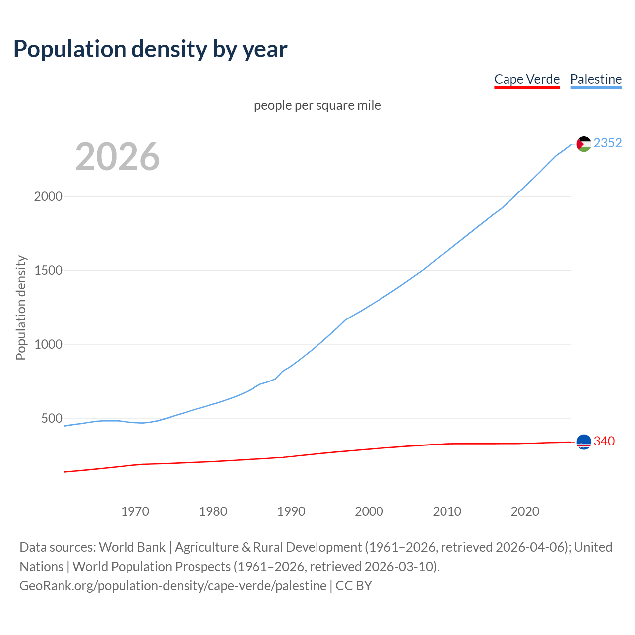 Population density