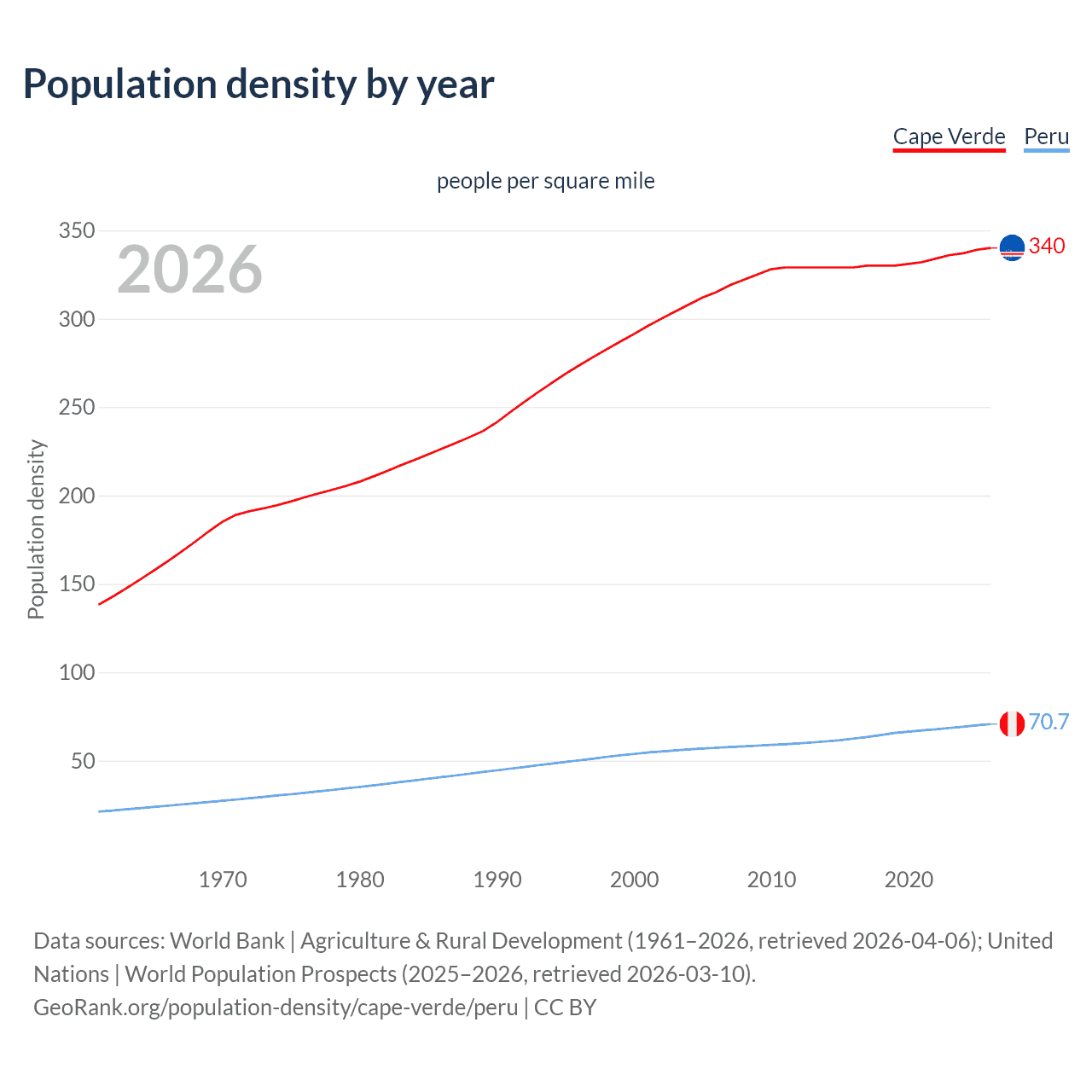 Population density