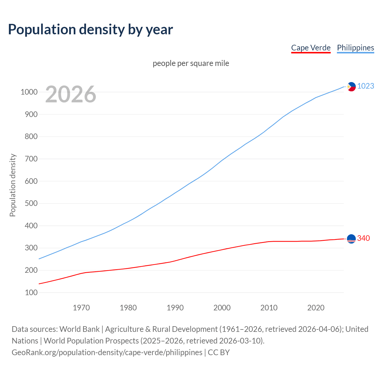 Population density