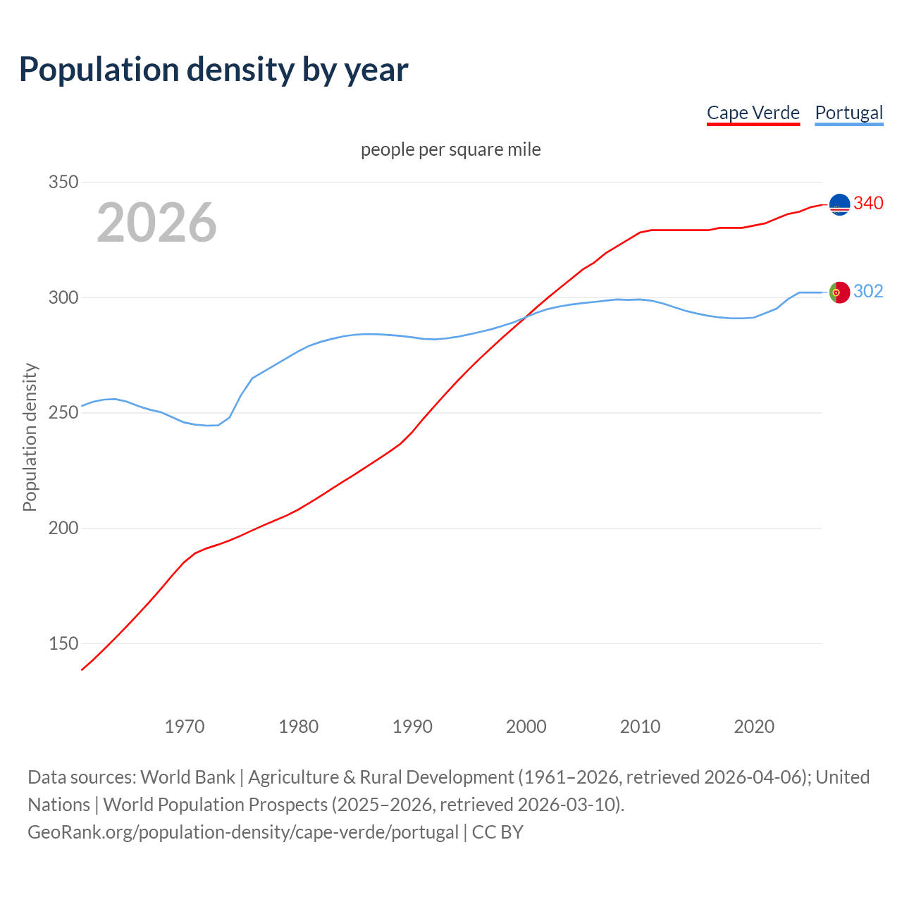 Population density