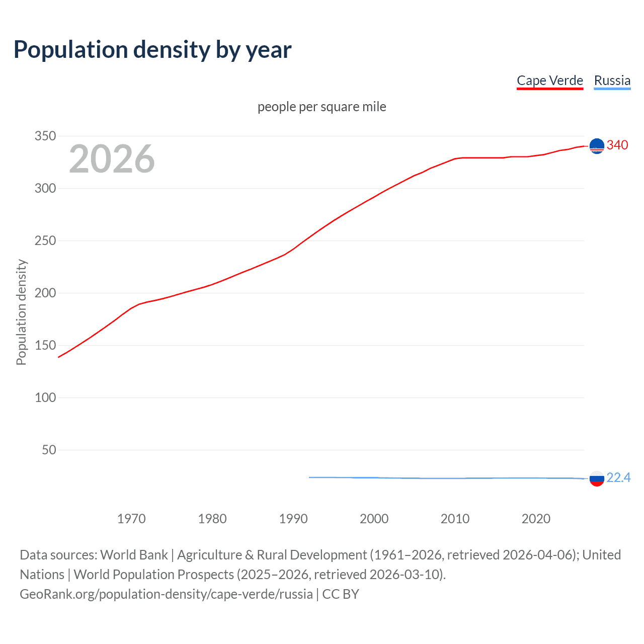 Population density