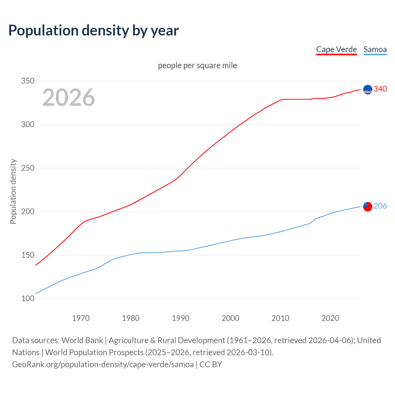 Population density