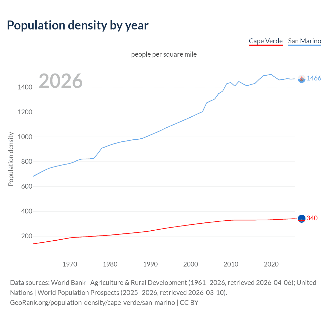 Population density
