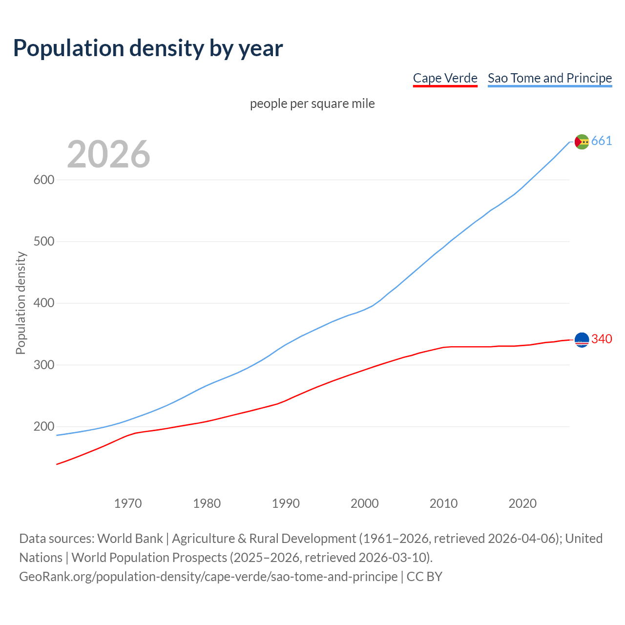 Population density
