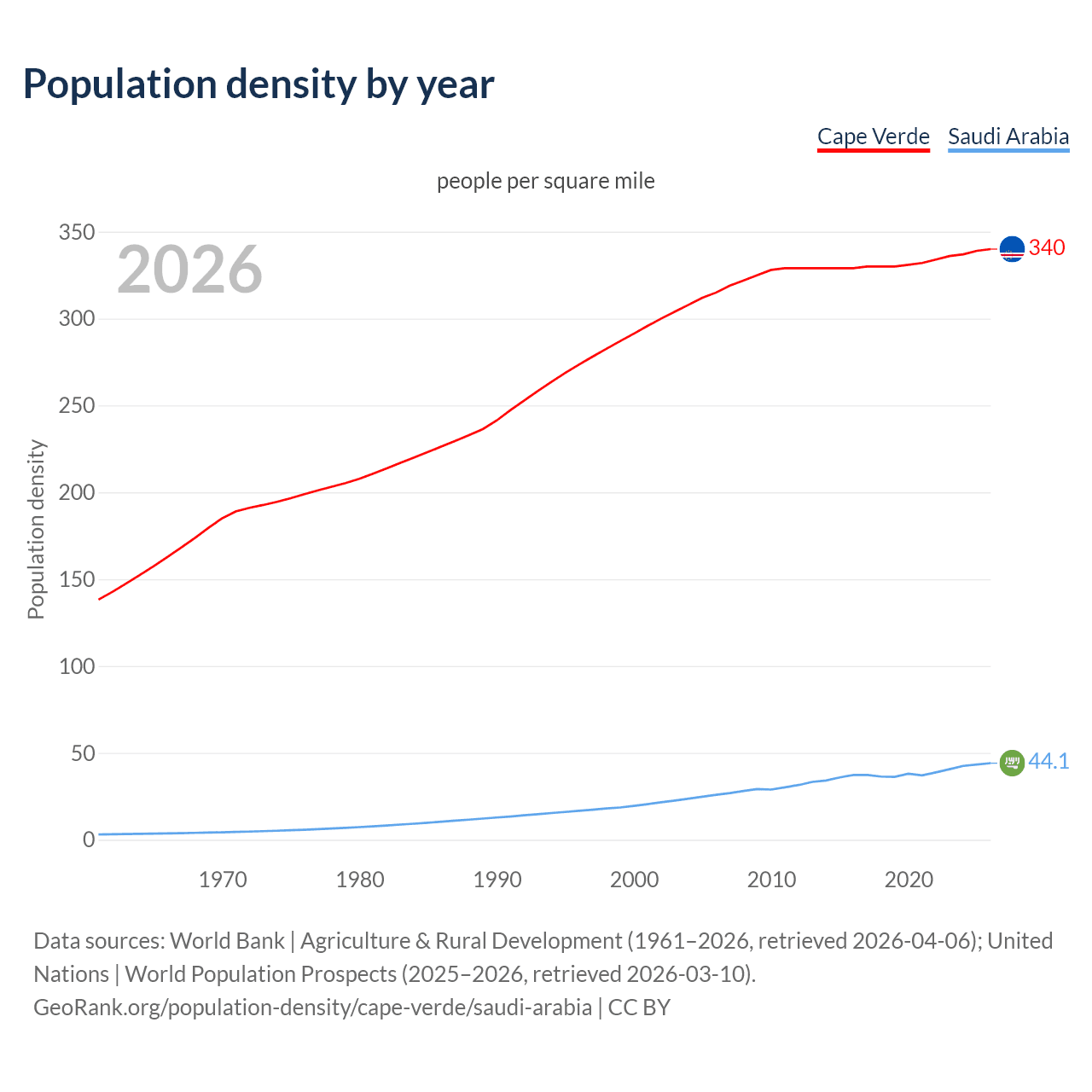 Population density