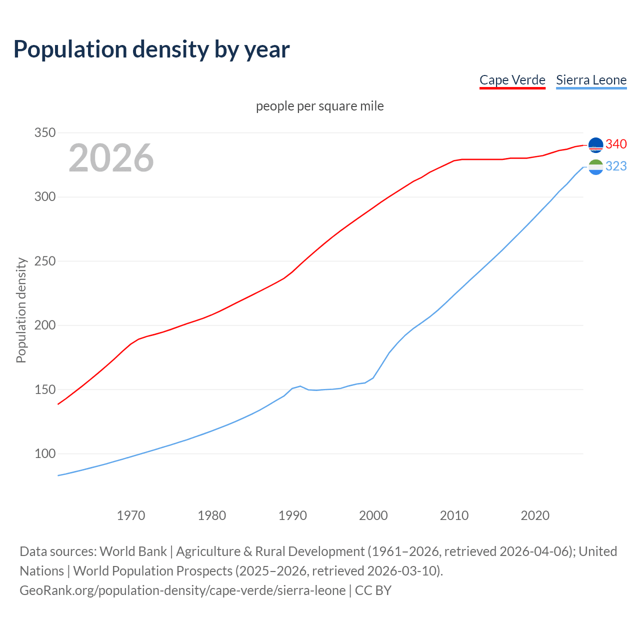 Population density