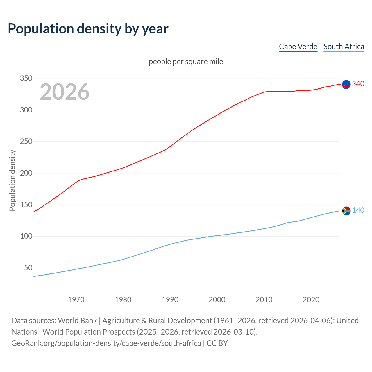 Population density