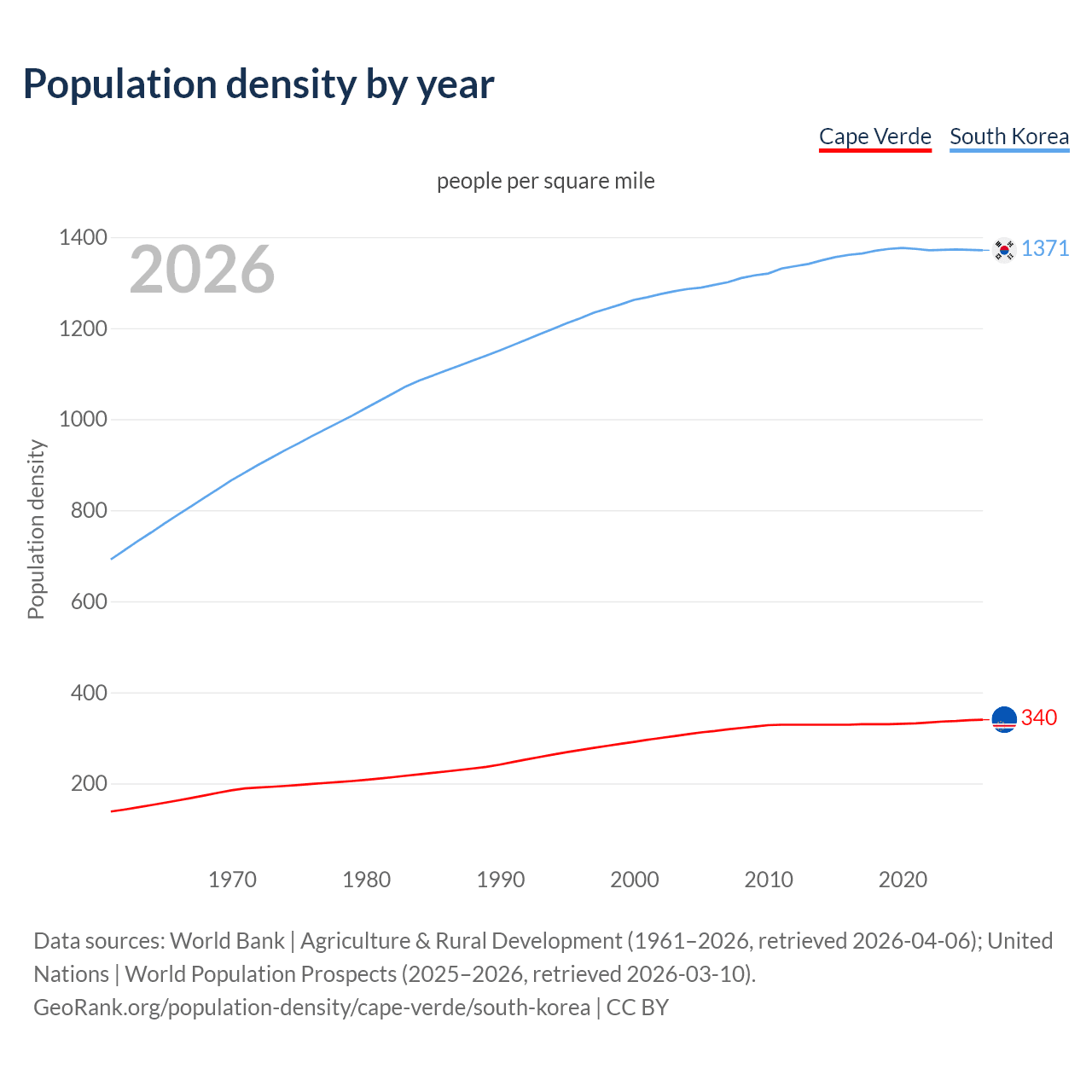 Population density