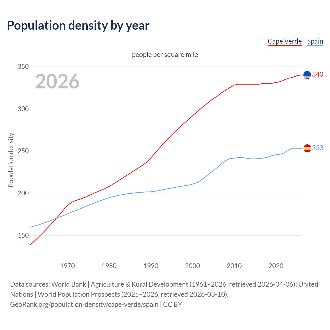 Population density