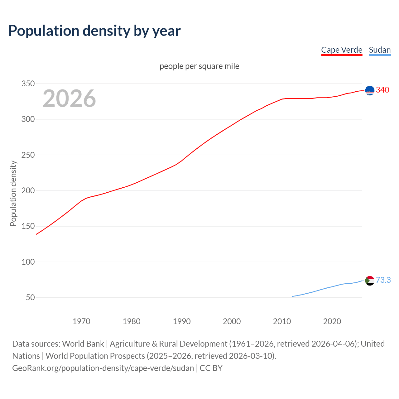 Population density