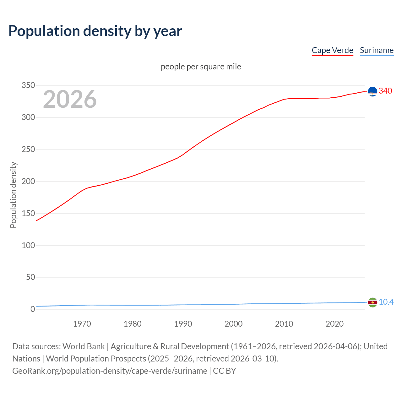 Population density
