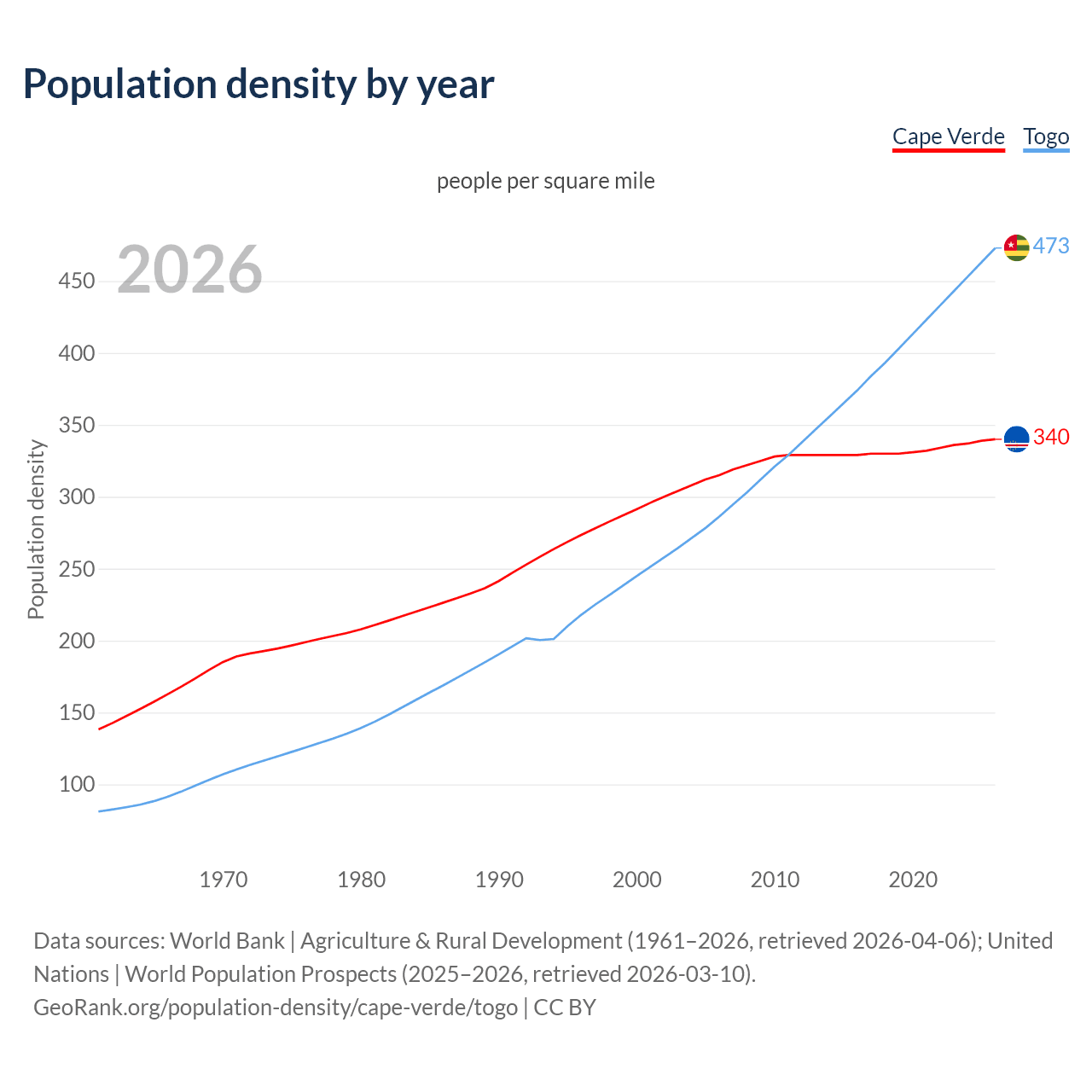 Population density