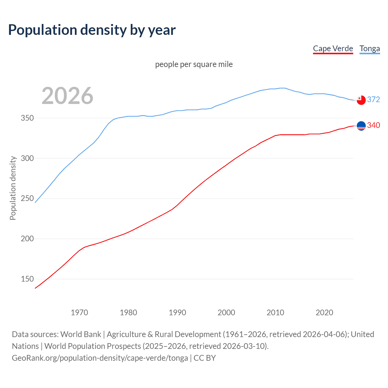 Population density