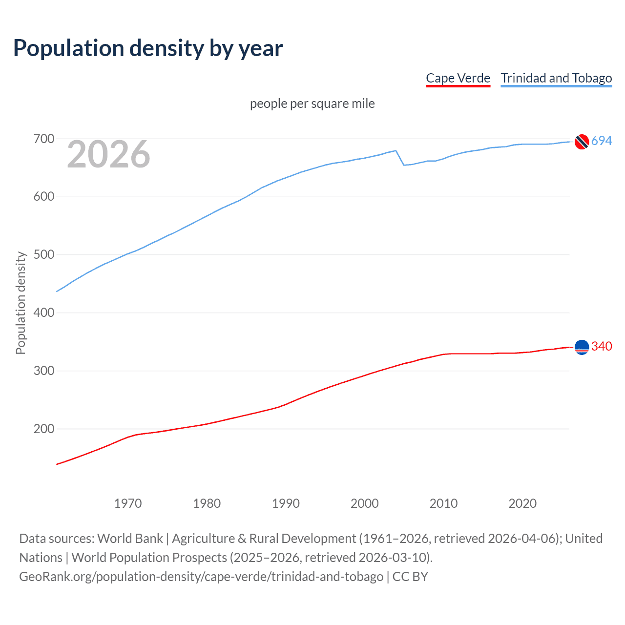 Population density