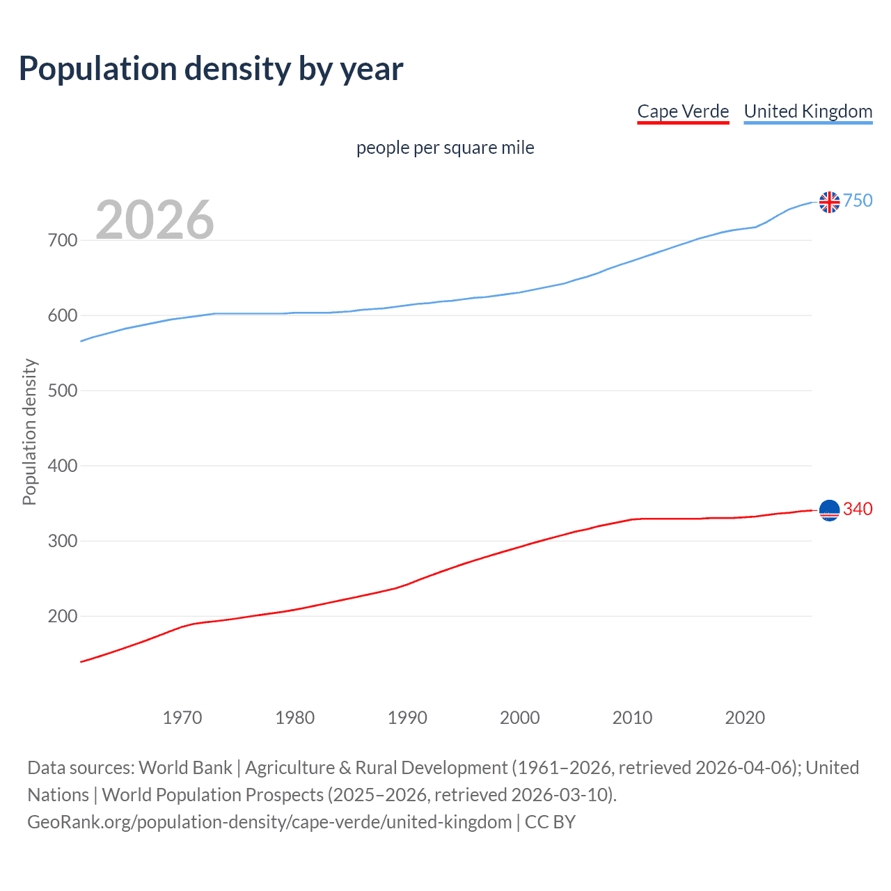 Population density