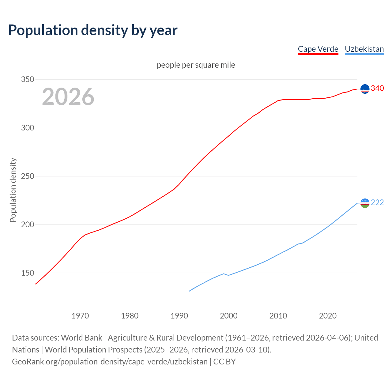 Population density