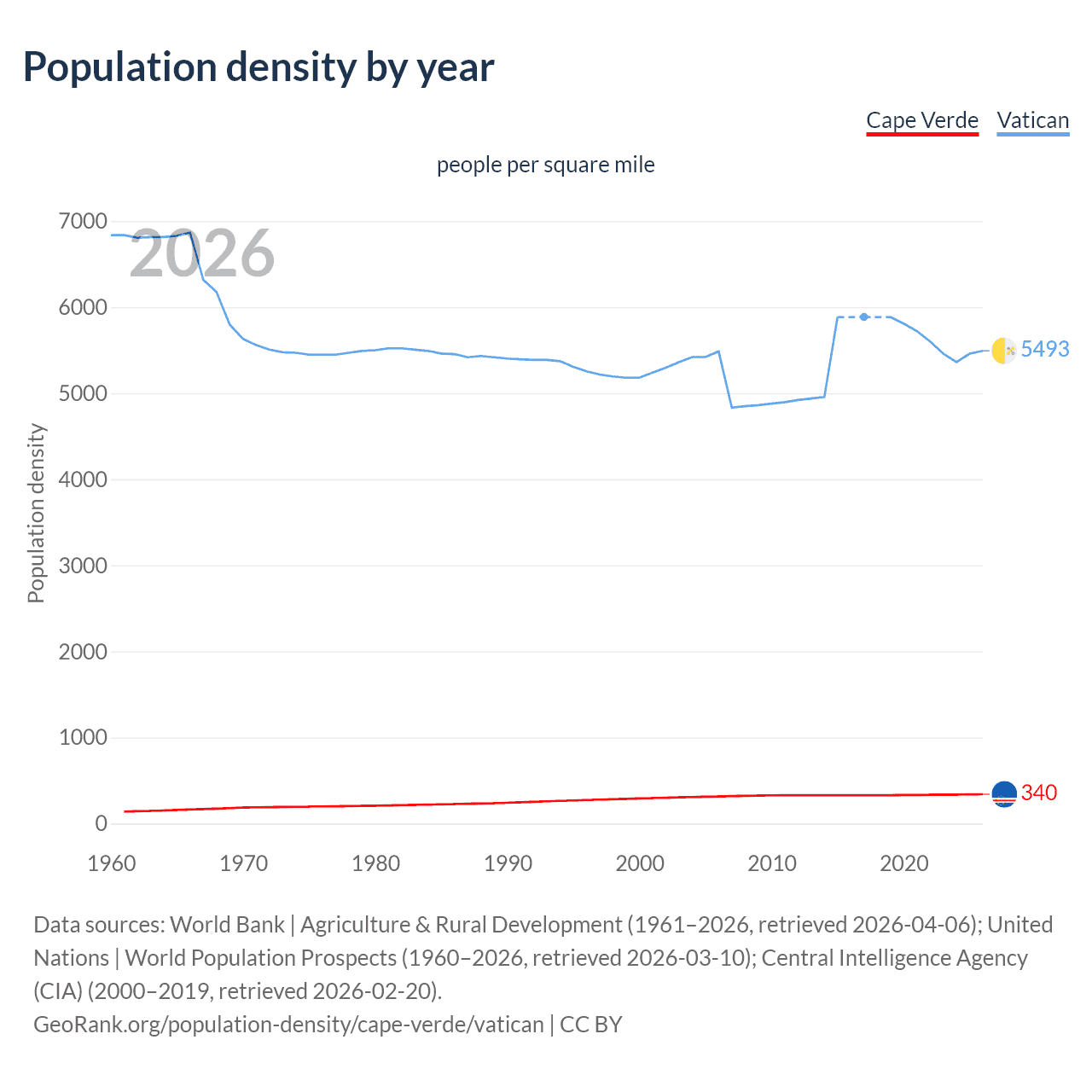 Population density