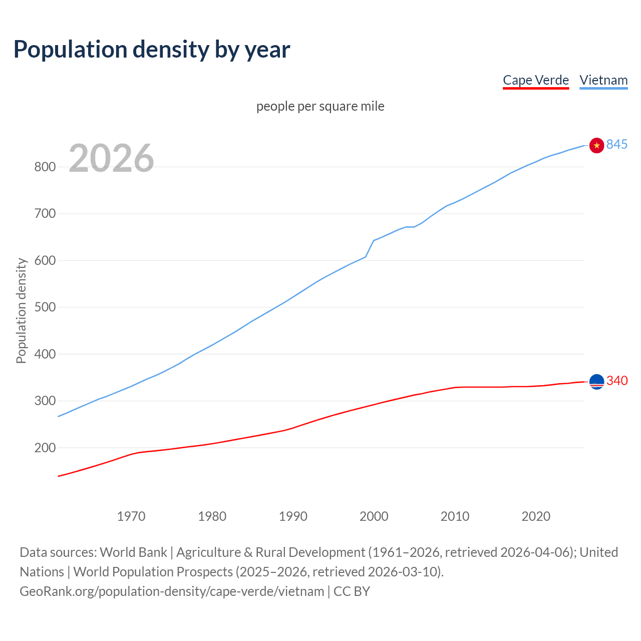 Population density
