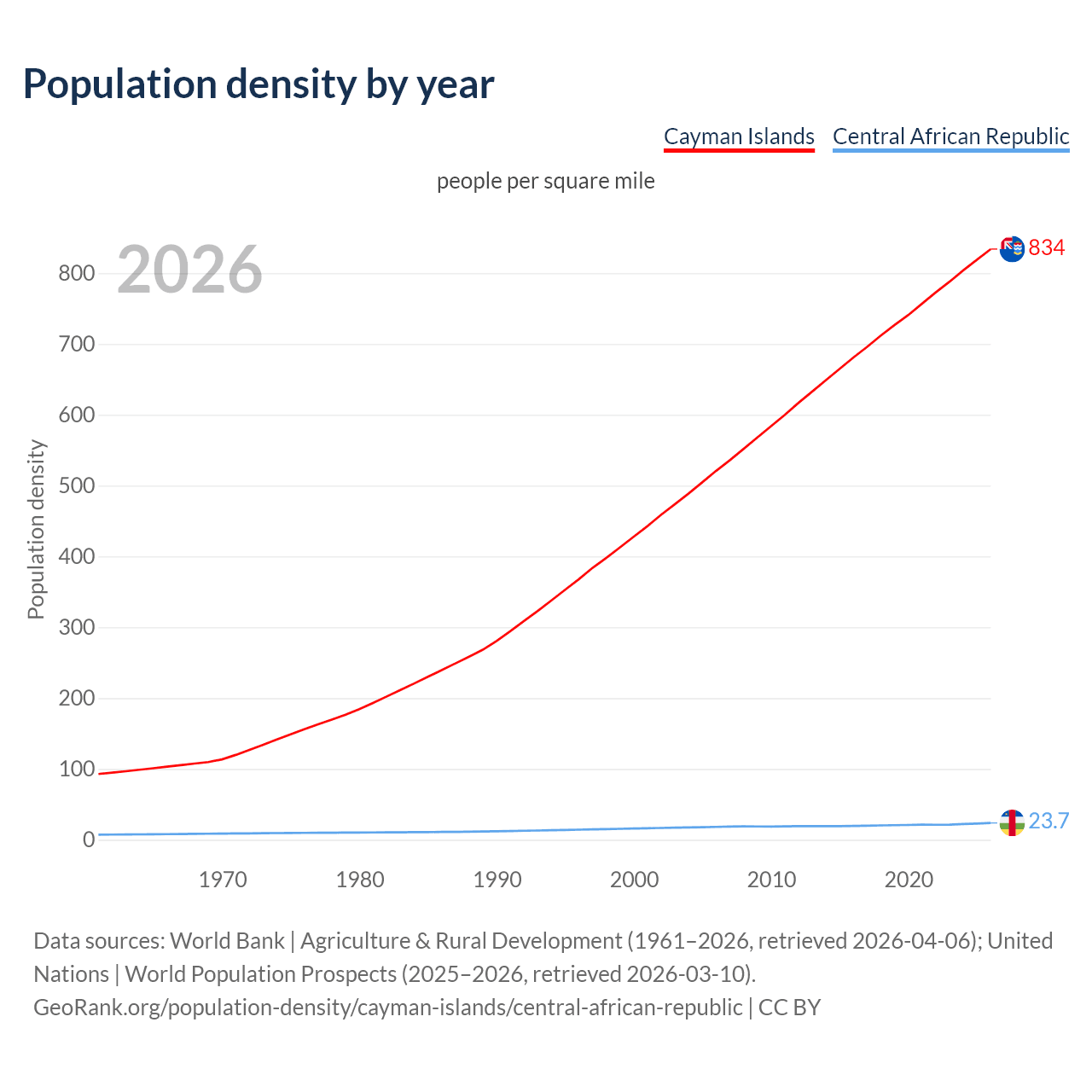 Population density