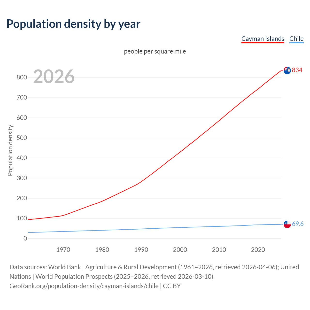 Population density