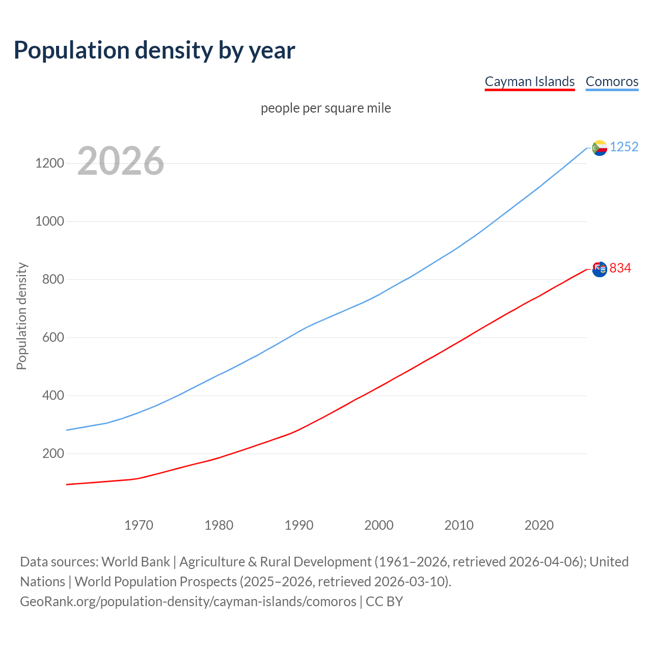 Population density