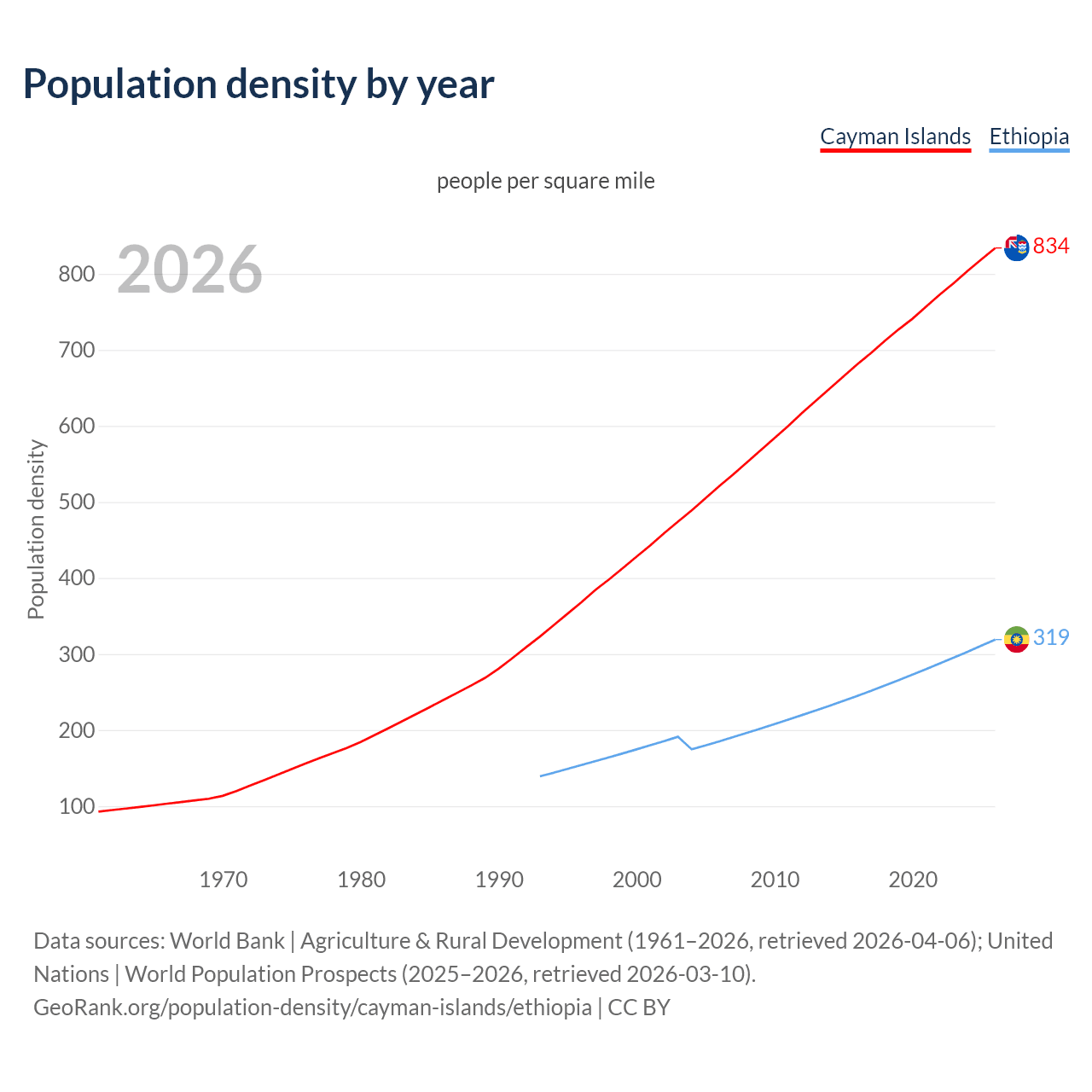 Population density