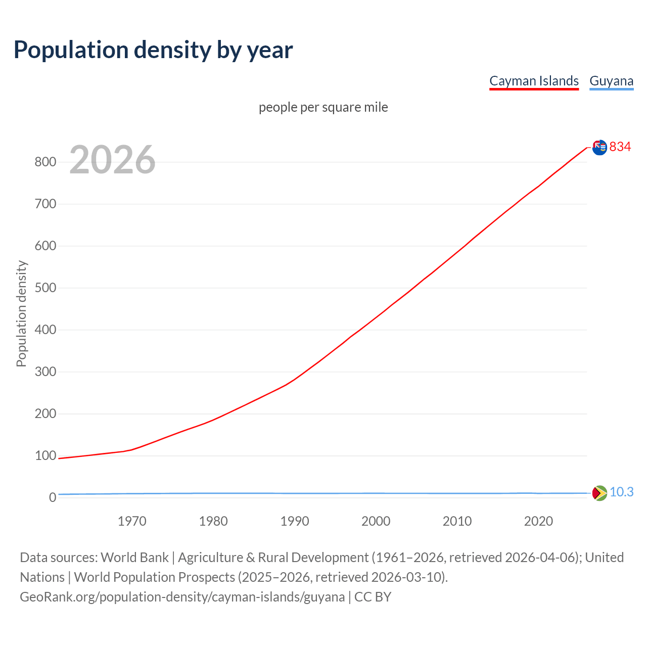 Population density