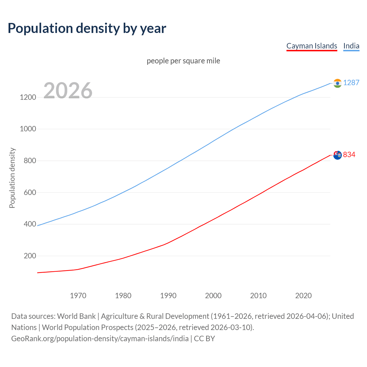 Population density