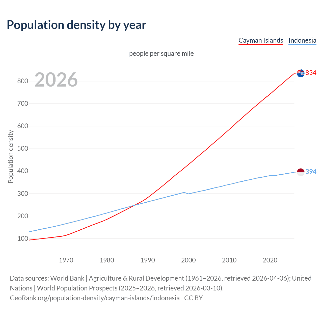 Population density