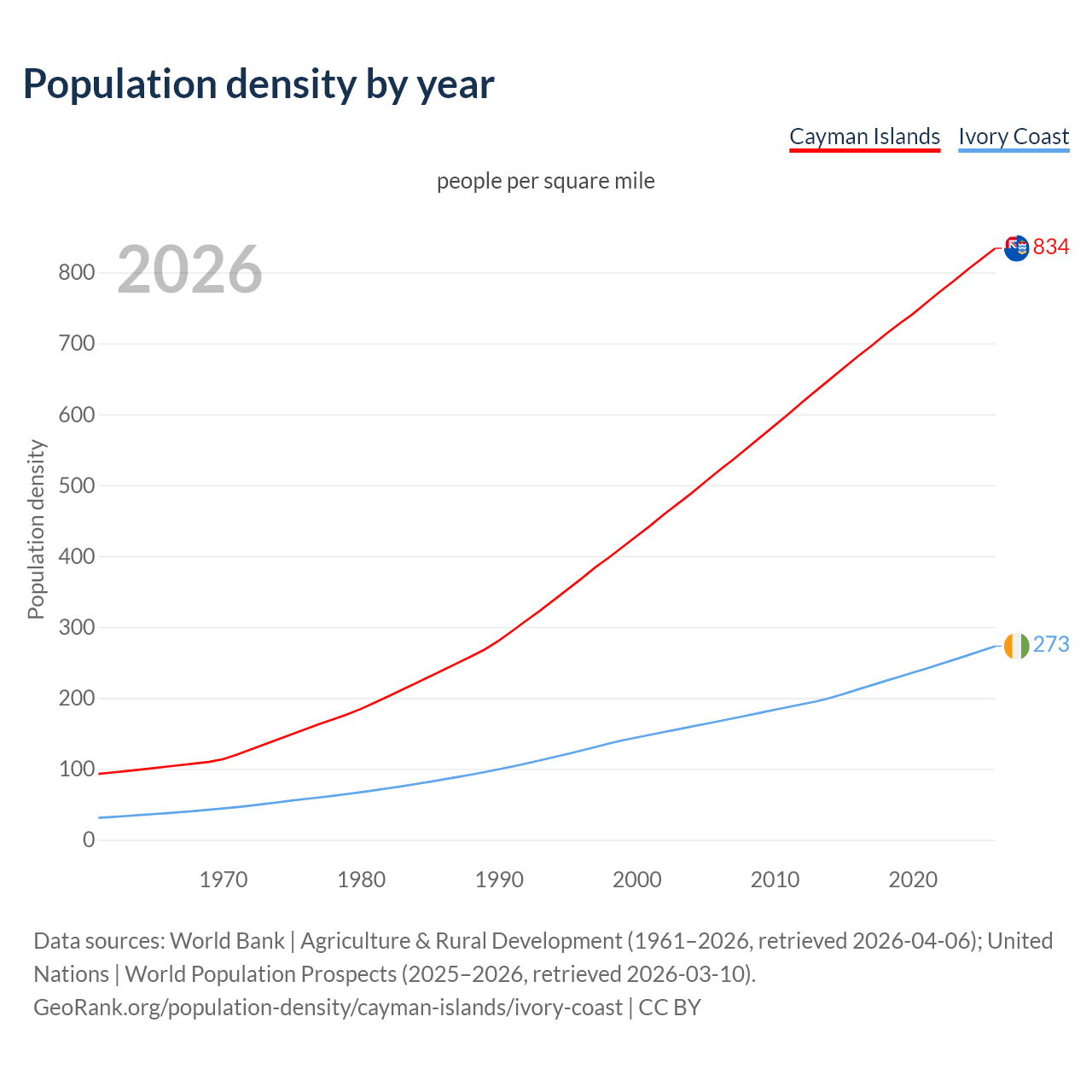 Population density