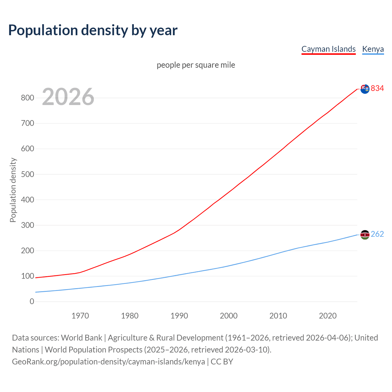 Population density