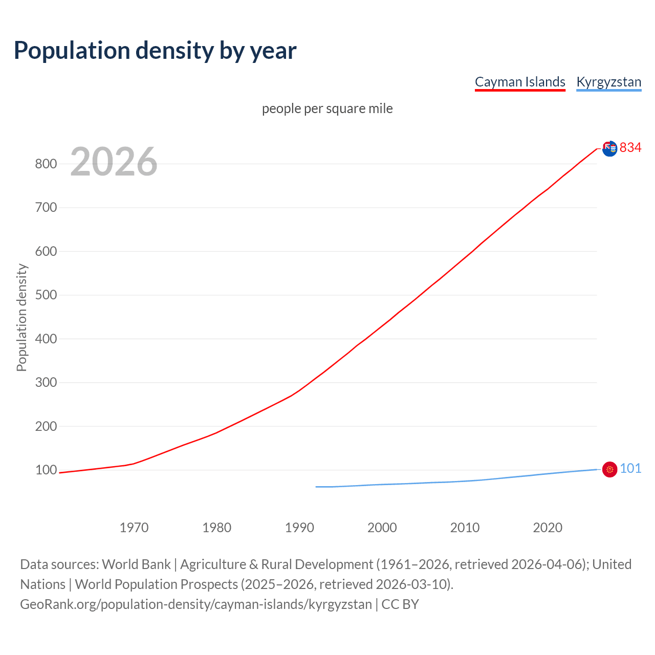Population density