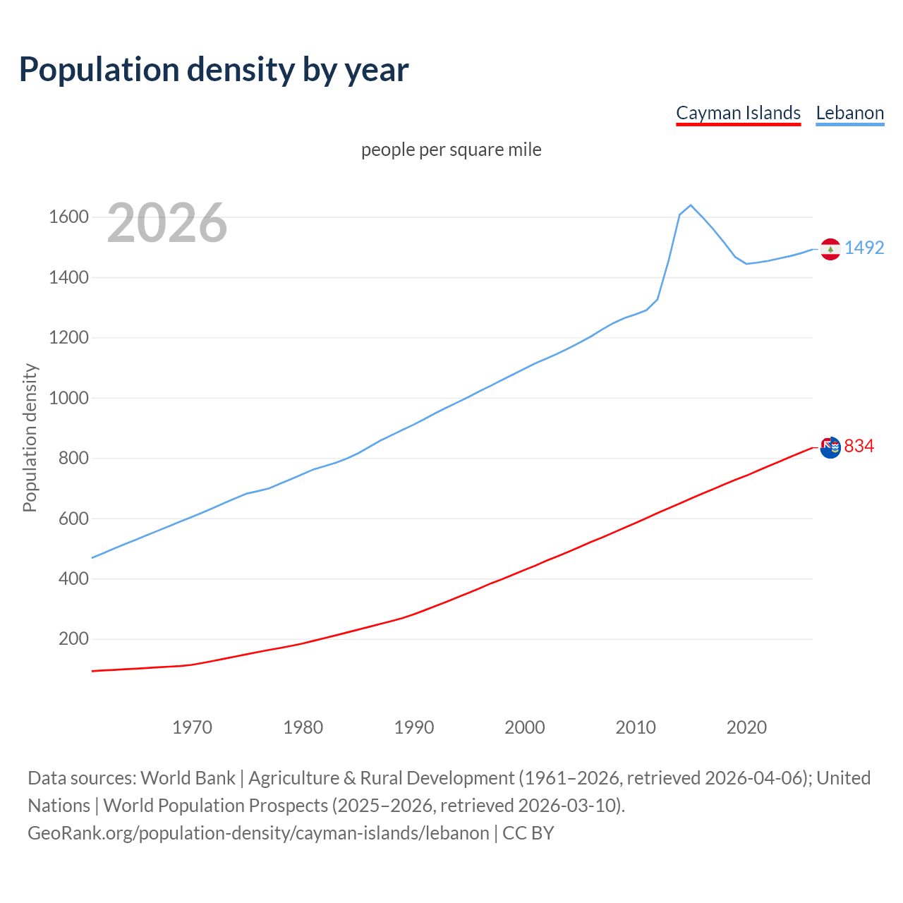 Population density