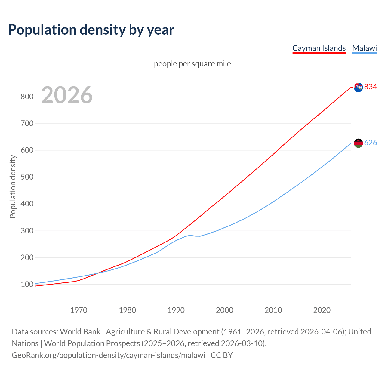 Population density