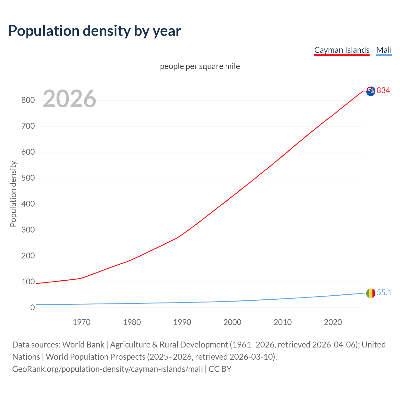 Population density