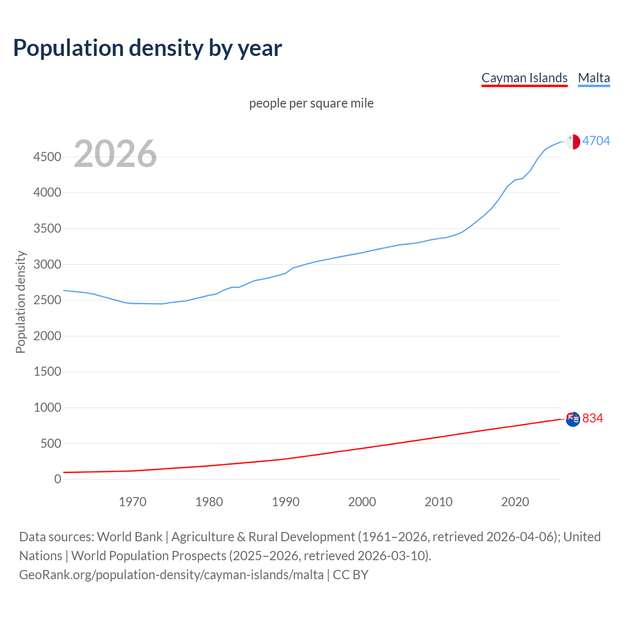 Population density