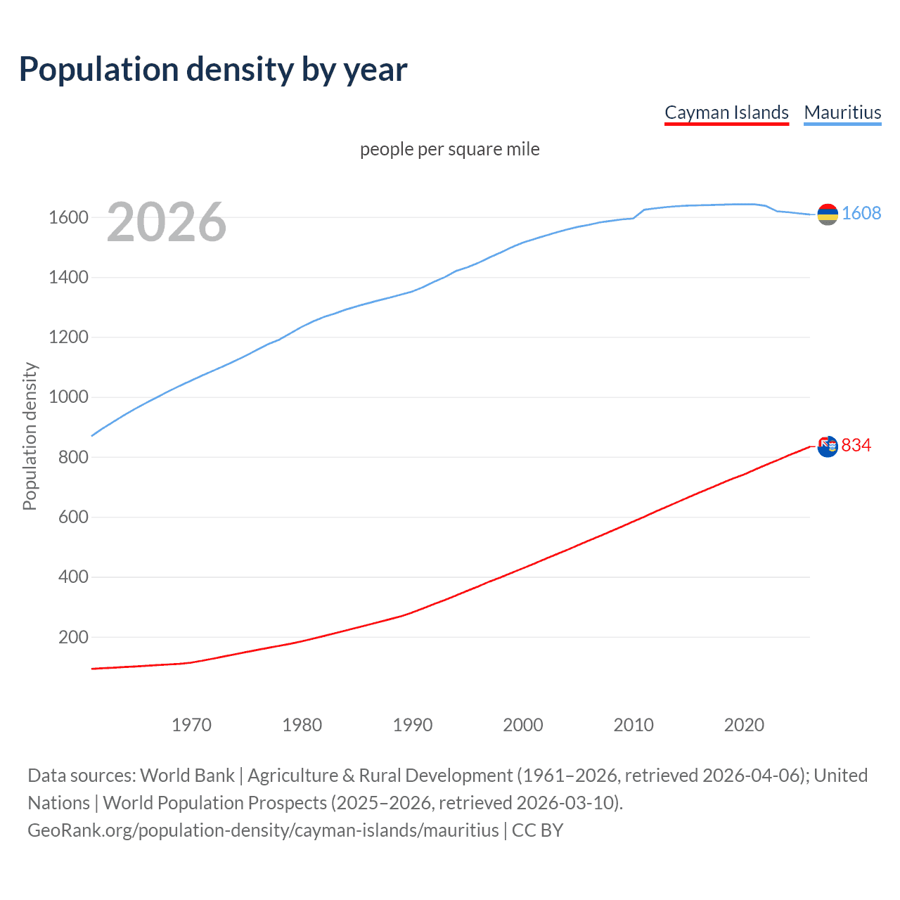 Population density