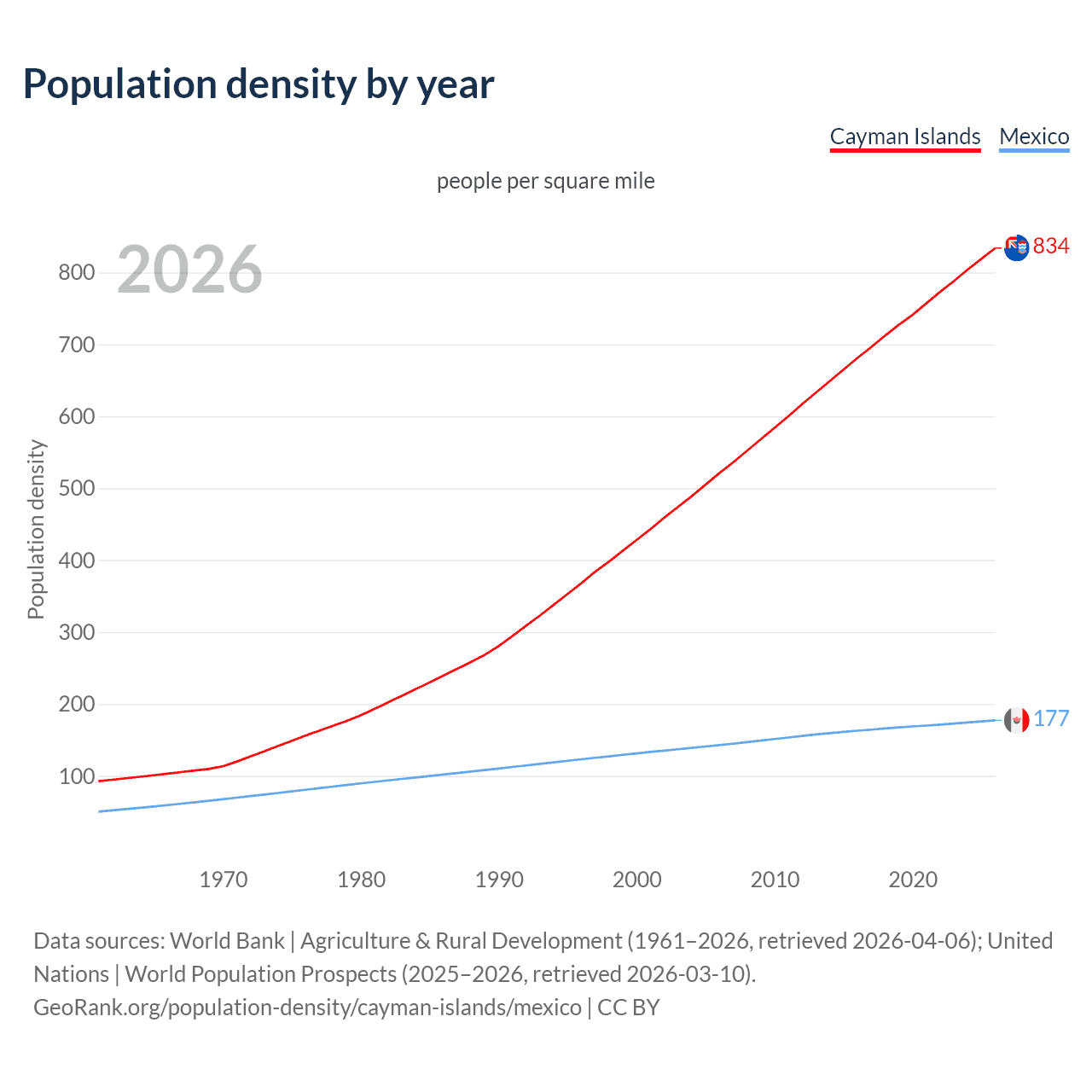 Population density