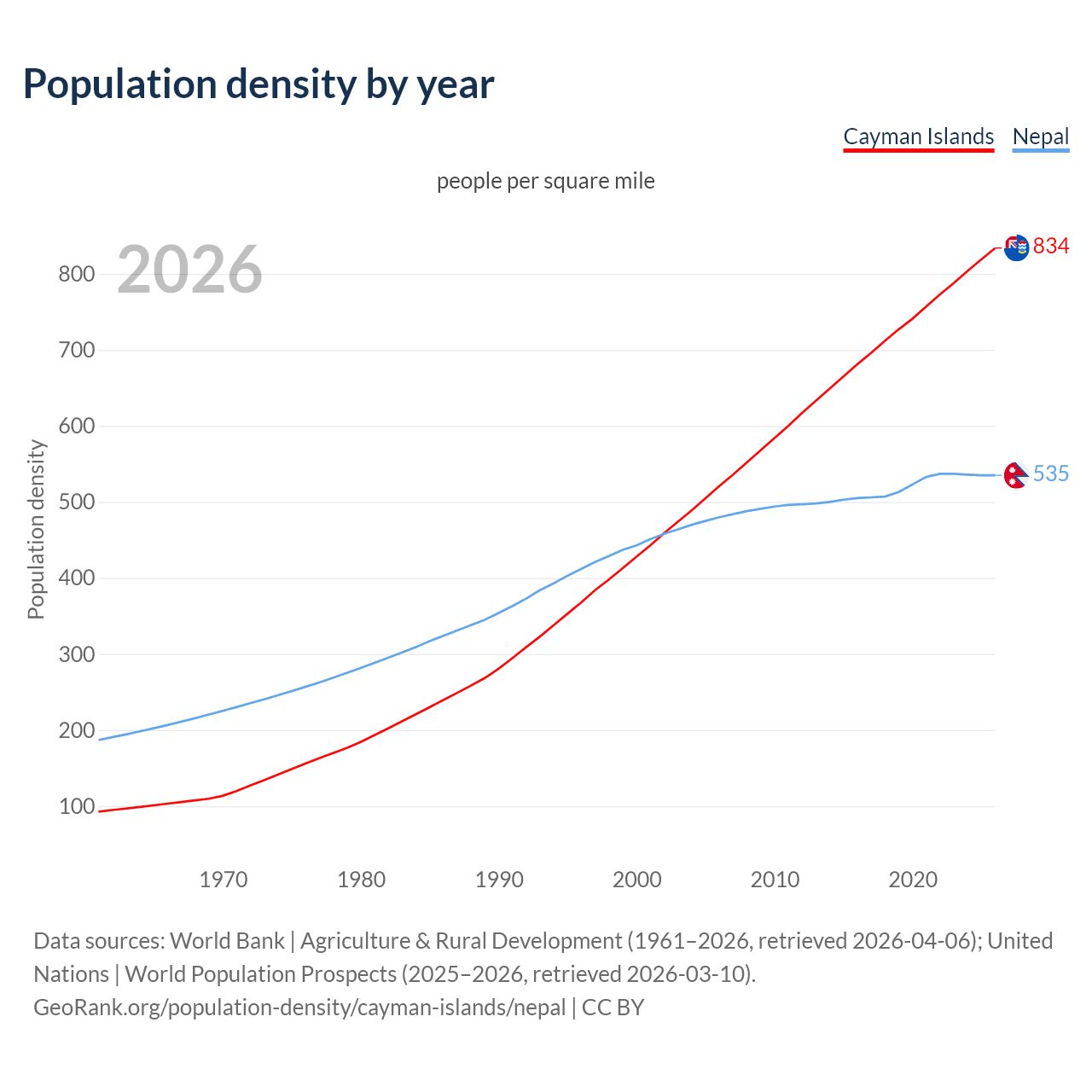 Population density