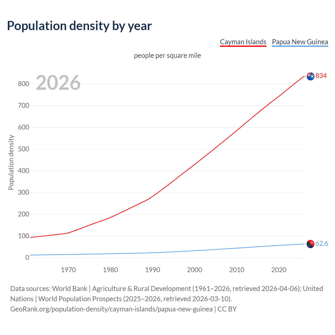 Population density