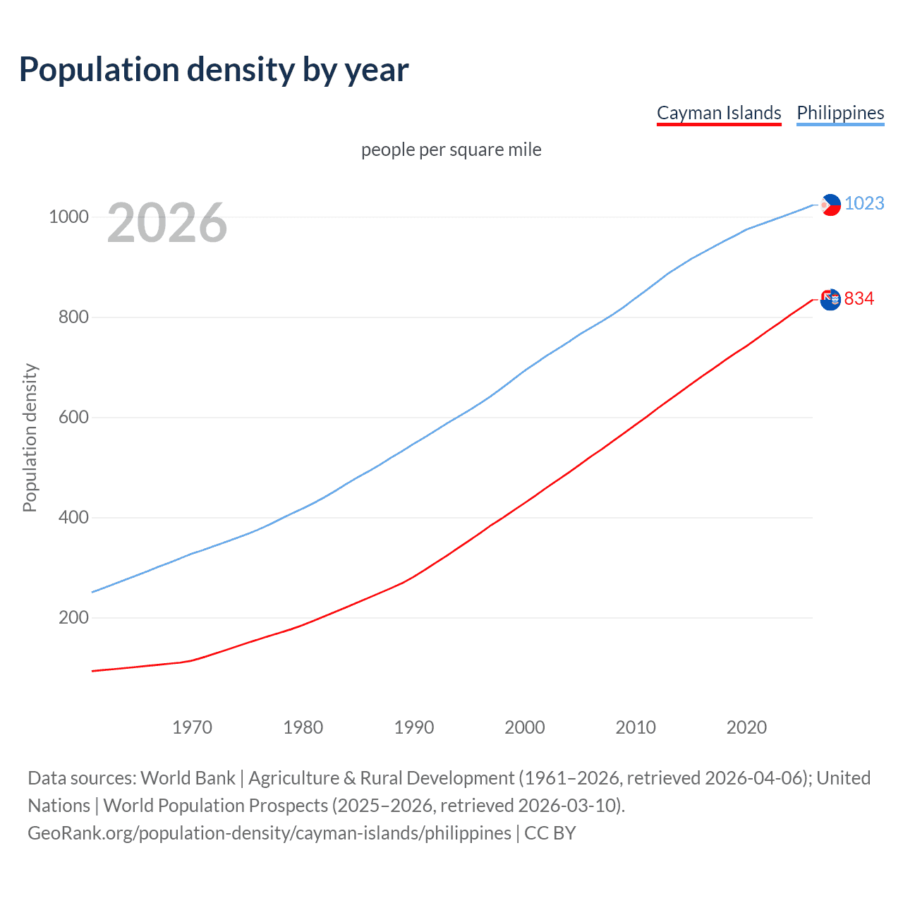 Population density